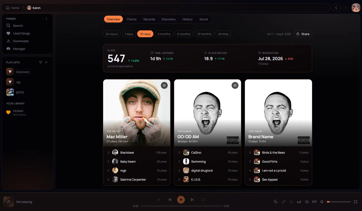 The listening insights page in Chordia showing charts of plays over time